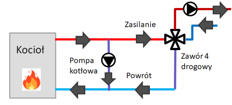 ochrona powrotu kotła