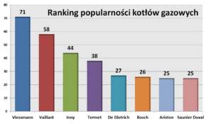 Ranking kotłów gazowych w 2024r