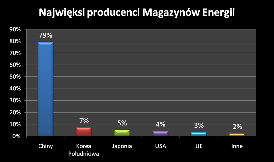 Magazyny energii do instalacji fotowoltaicznych – rodzaje, ceny