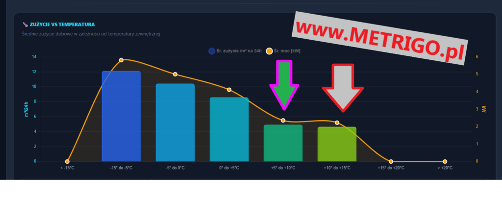 Jak zmniejszyć koszt ogrzewania nawet o 50%?
